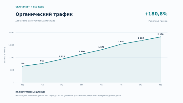 График органических визитов: расчетный пример роста с 780 до 2190 за восемь условных месяцев