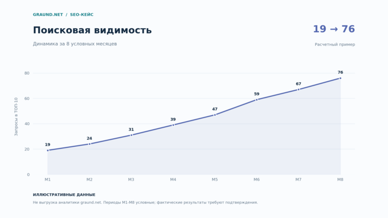График числа запросов в ТОП-10: расчетный пример изменения с 19 до 76